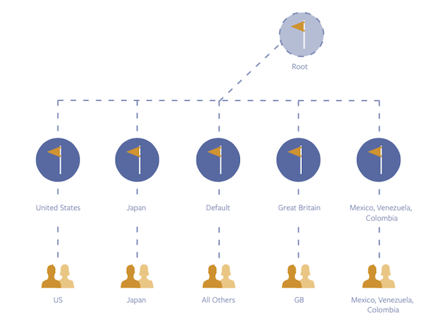 Facebook Global Pages structure