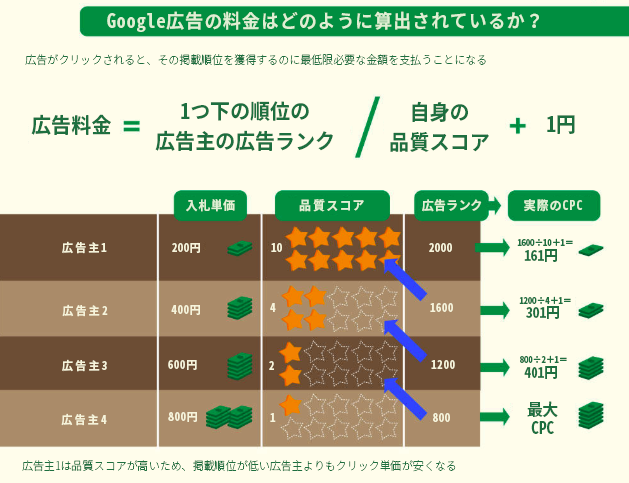 Google広告の料金