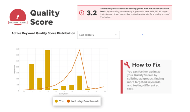 Google Ads campaign report example from WordStream