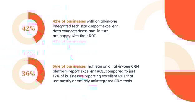 Statistics proving the importance of integrated technology in the workplace