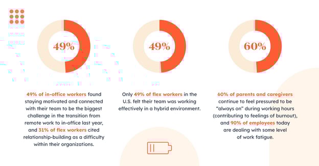 Statistics describing current workplace challenges employees are struggling with