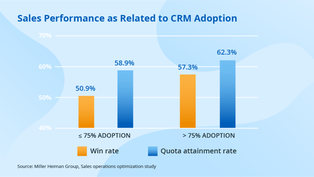 Sales-CRM-performance