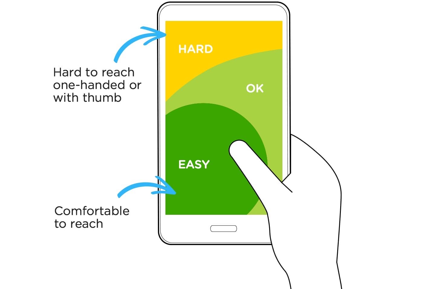 an illustration of a hand holding a phone, sholding the higher regions of the screen are more difficult to reach
