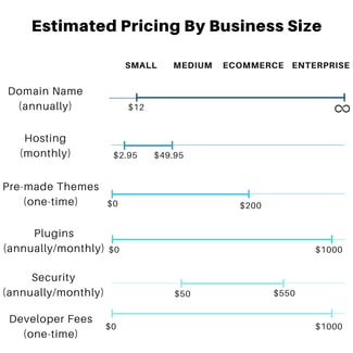 Estimate your WordPress Website Cost with this calculator.