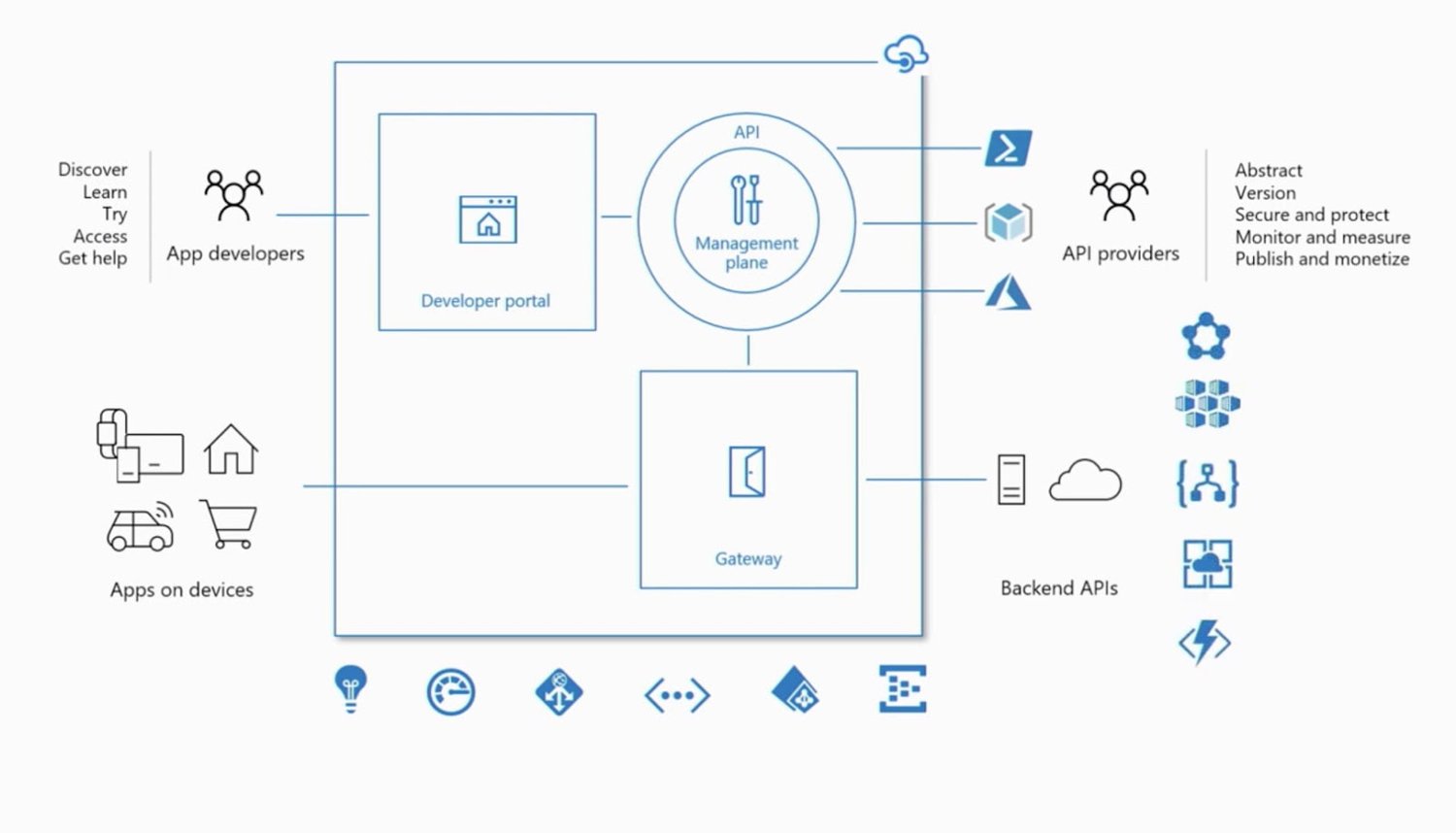 Azure API gateway