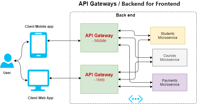 API gateway sits between client application and backend microservices
