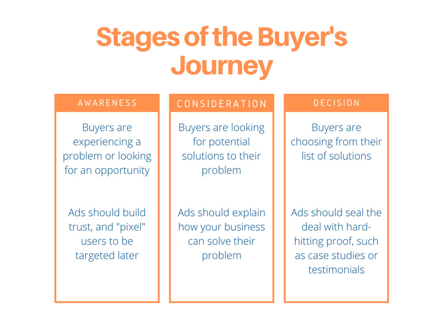 How to Use Ad Sequences for Journey-Based Advertising
