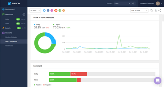Awario dashboard comparing share of voice metrics of two companies