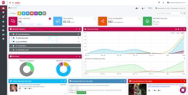 brand health tool Mentionlytics showing mentions and graphs for Oatly brand