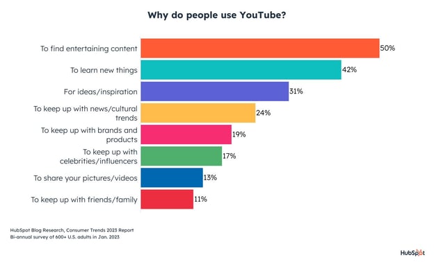 why do people use youtube