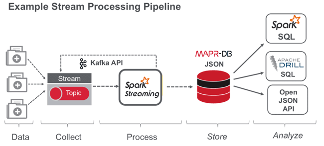 Data pipeline example