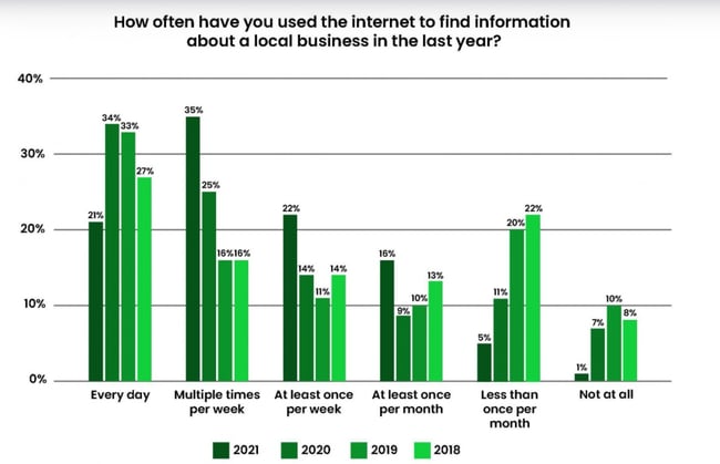 Why Digital Marketing is So Important: Bright Local Research