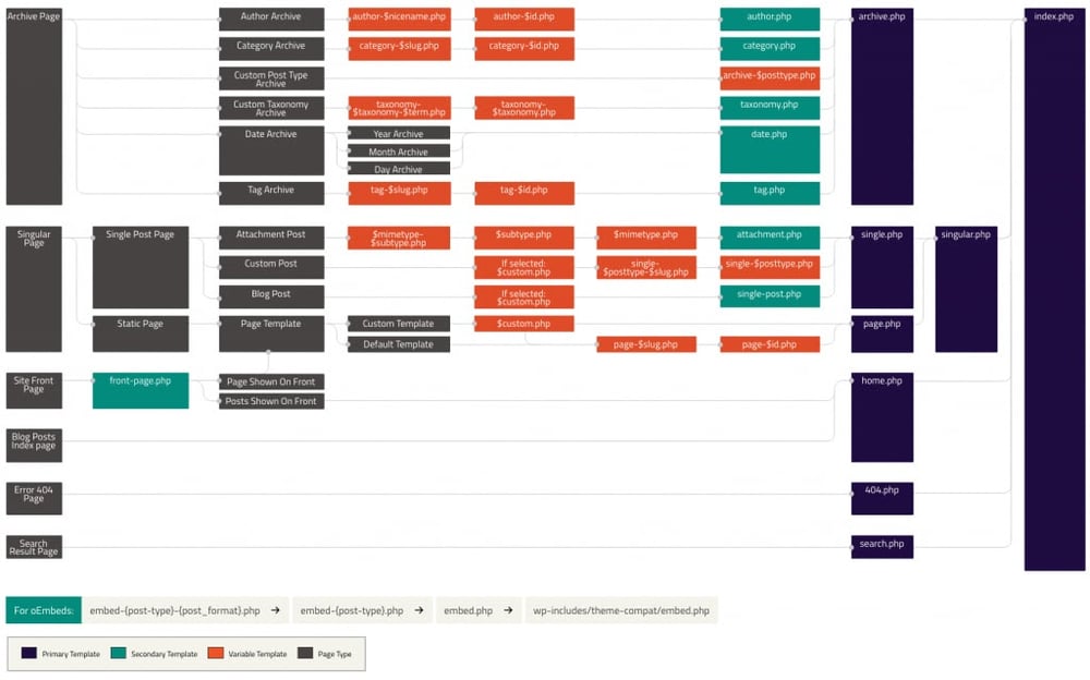 WordPress template hierarchy visual diagram