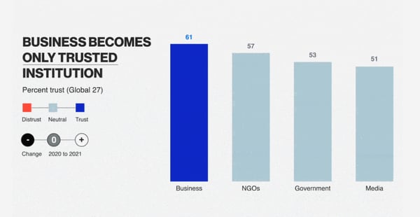 graph depicting businesses becoming only trusted institution