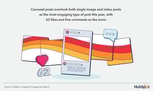 carousel posts overtook both single image and video posts as the most engaging type of post this year, with 62 likes and five comments as the norm. carousel posts overtook both single image and video posts as the most engaging type of post this year, with 62 likes and five comments as the norm.