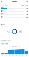 instagram insights dashboard showing follower activity instagram insights dashboard showing follower activity
