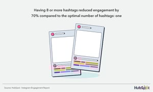 Having 8 or more hashtags reduced engagement by 70% compared to the optimal number of hashtags: one. Having 8 or more hashtags reduced engagement by 70% compared to the optimal number of hashtags: one.