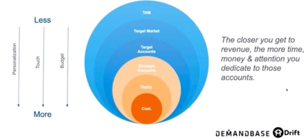 Qualifying and targeting accounts