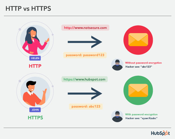what hackers see when a website is secure vs when a website is not secure. the password is scrambled