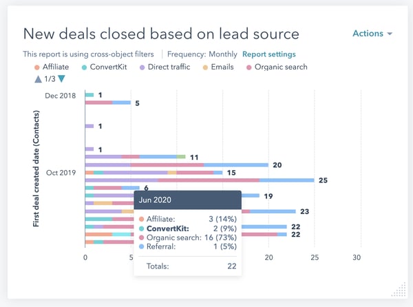 Bar graph depicting new deals closed based on lead source