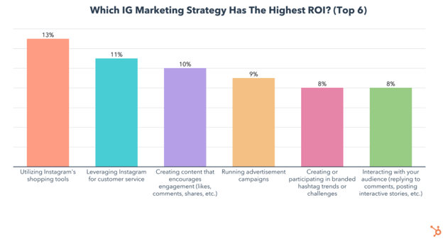 which instagram marketing strategy has the highest ROI