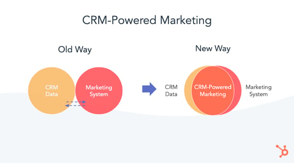 CRM-Powered Marketing flowchart showing the changes from the old way to the new way