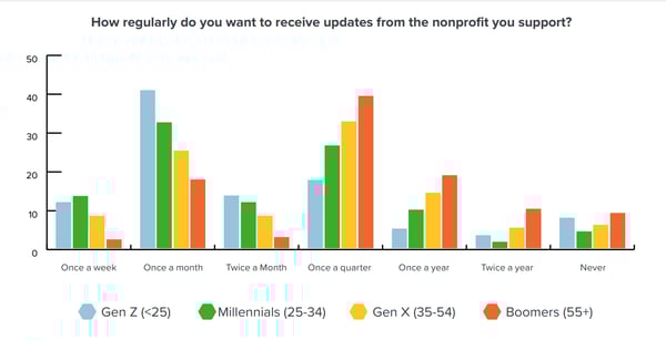 Nonprofit marketing communication expectations by generation