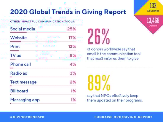 nonprofit marketing stats, Funraise’s Biannual Global Trends in Giving Report