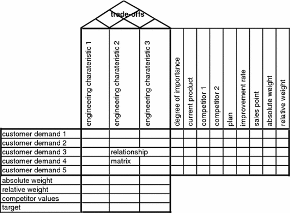 Beispielhafte Darstellung des House of Quality