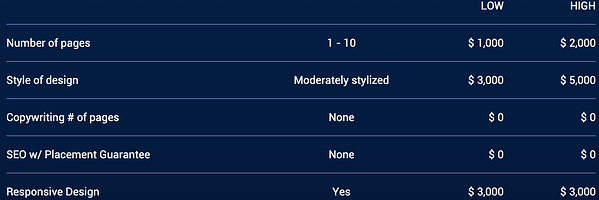 WebFX estimate for moderately stylized responsive site of 1-10 pages