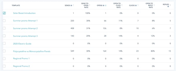 List of templates and their accompanying performance metrics