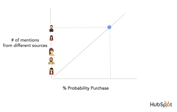 surround sound strategy hubspot