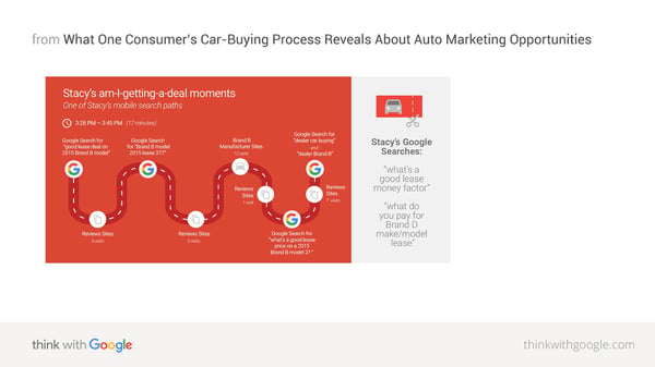 サラウンドサウンド戦略 - HubSpot - 自動車の購入プロセス