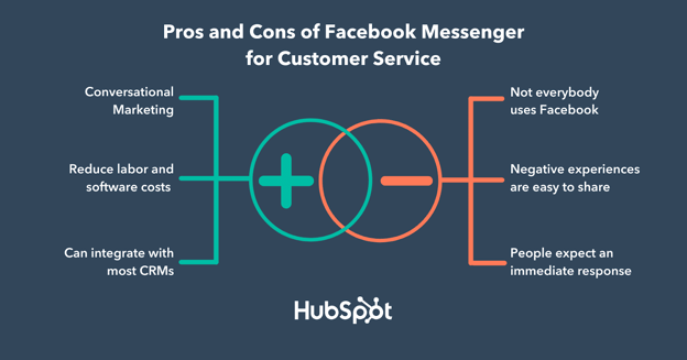 Pros and Cons of Facebook Messenger for Customer Service ̽ѡ