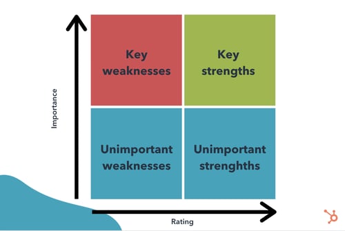 key driver analysis quadrants