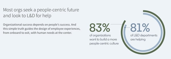 Empathetic marketing  One of the graphs from a LinkedIn Talent report on Workplace Learning showing that 83% of organizations want to build a more people-centric culture while 81% of L&D departments are helping.