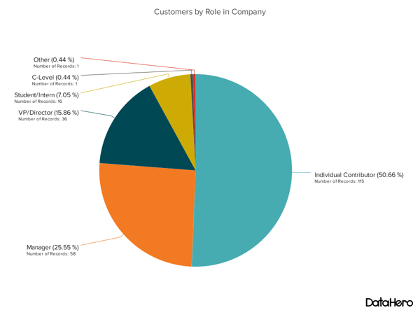 Types of charts  example of a pie chart.