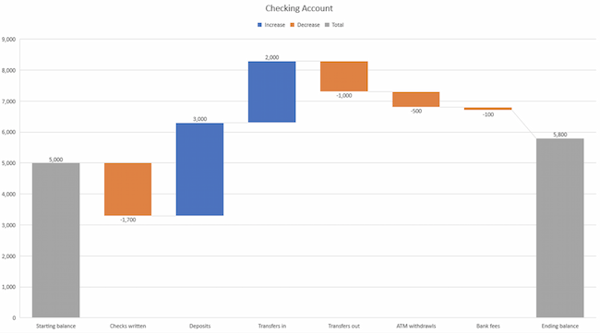 Types of charts  example of a waterfall chart.