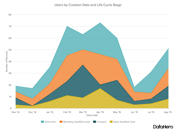 Types of charts  example of an area chart.