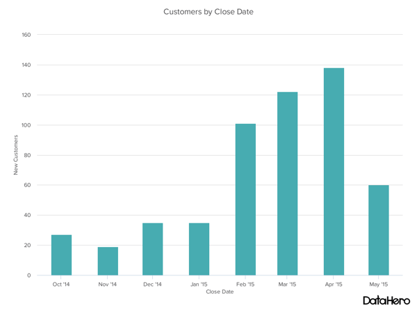 Types of charts  example of a column chart.