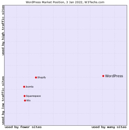 WordPress statistics; chart showing WordPress market position compared to Shopify, Joomia, Squarespace and Wix