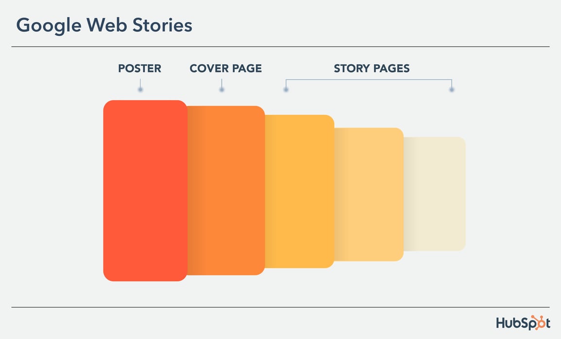 Everything You Need To Know About Google Web Stories