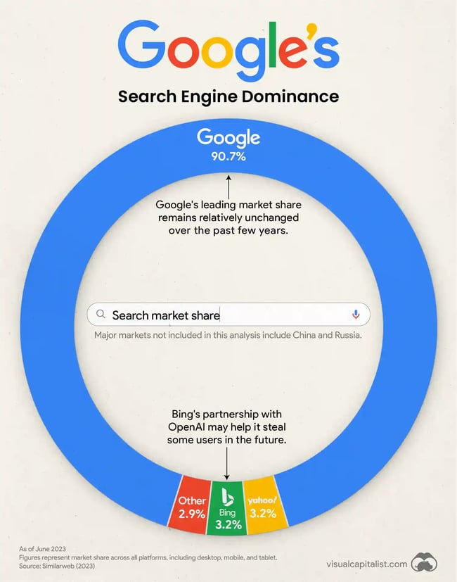 Chart showing the Search Engine Market Share in 2023