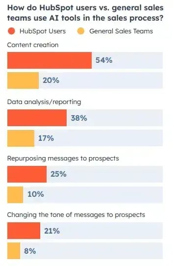Graph showing comparison between HubSpot generative AI CRM and other AI tools