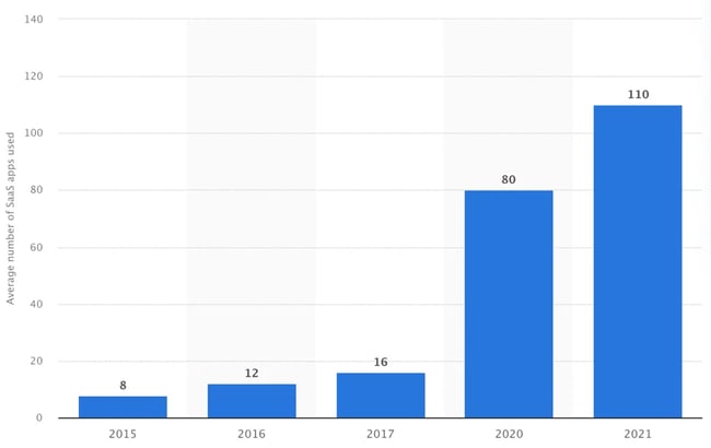 Graph showing increase in average number of SaaS applications being used by organizations worldwide