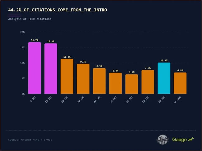 Graph shows that the majority of AI citations are coming from intros.