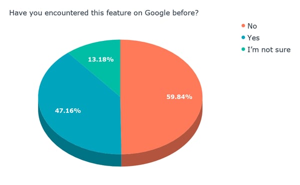 Have you encountered this feature on Google before_