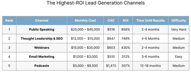 Highest ROI lead generation channels