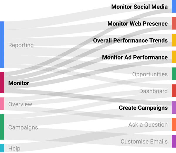 UX Ops allows you to understand how content maps to your information architecture.