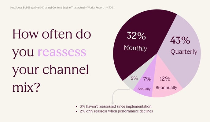 How 300+ Marketers Are Amplifying Their Brand Everywhere Graphs (1)